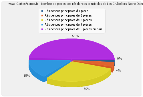 Nombre de pièces des résidences principales de Les Châtelliers-Notre-Dame